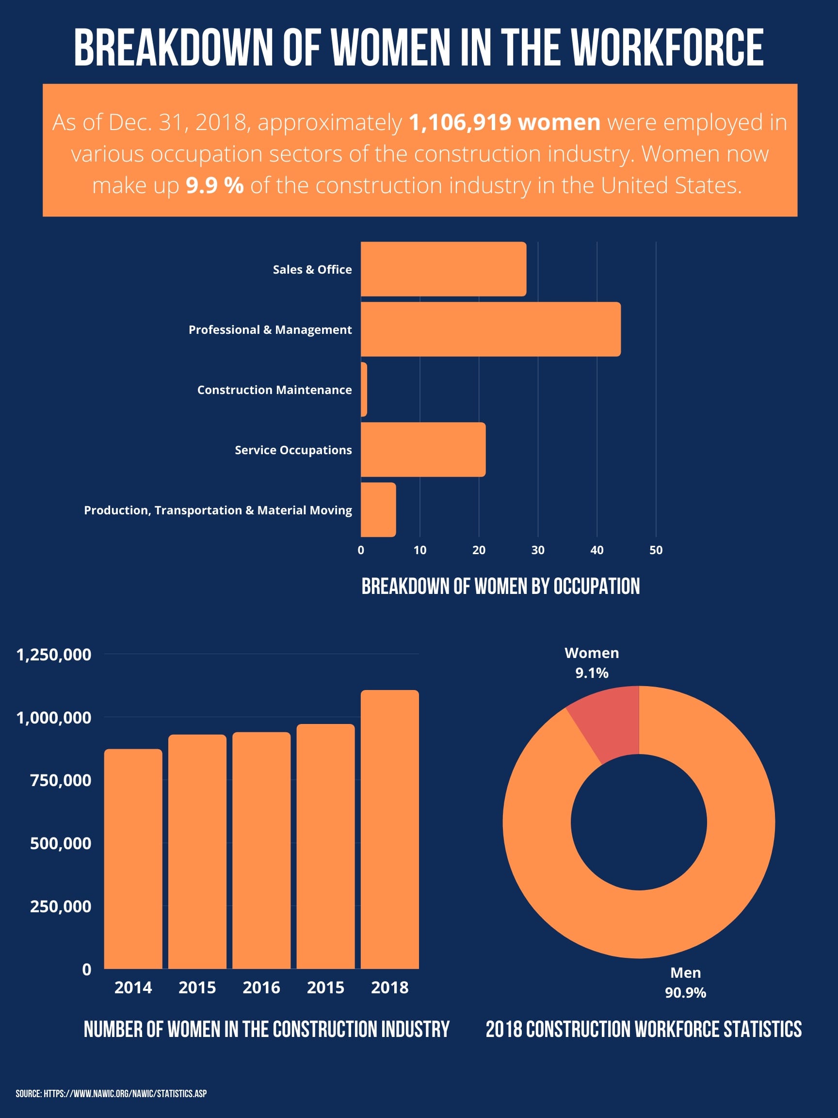 women-in-construction-statistics infographic women in construction statistics